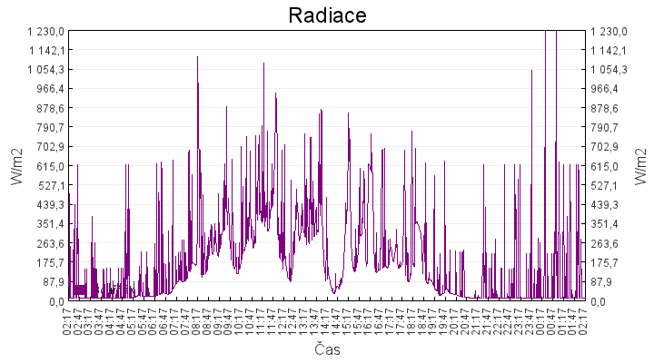 radiace