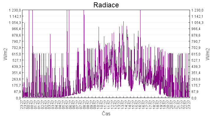 radiace