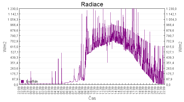 radiace