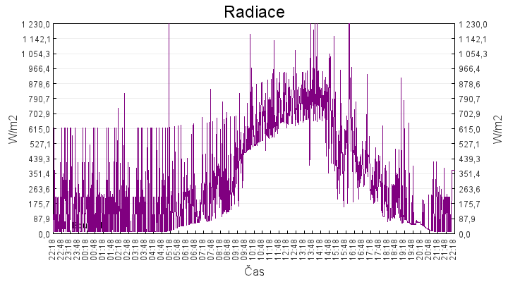 radiace