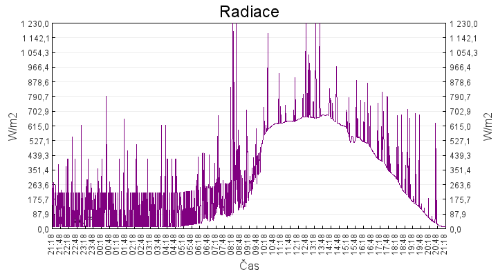 radiace