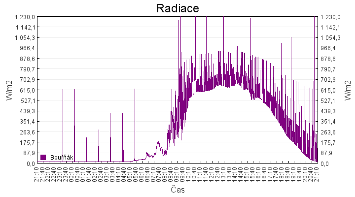 radiace