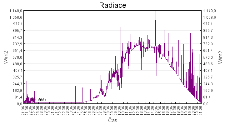 radiace