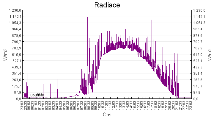 radiace