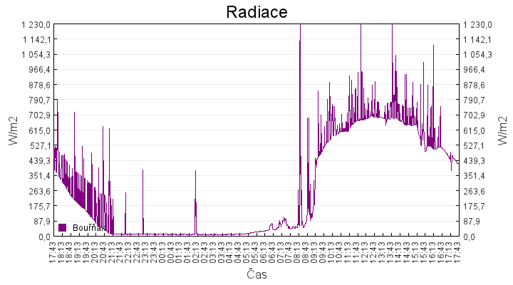 radiace