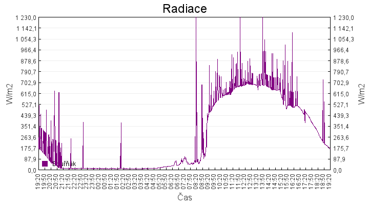 radiace