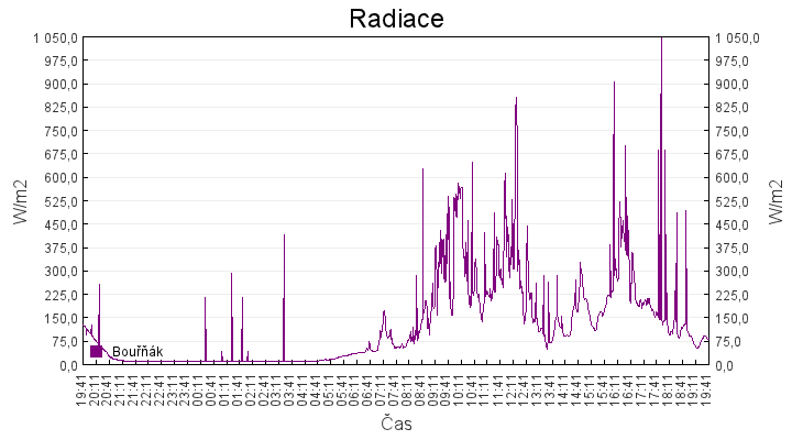 radiace