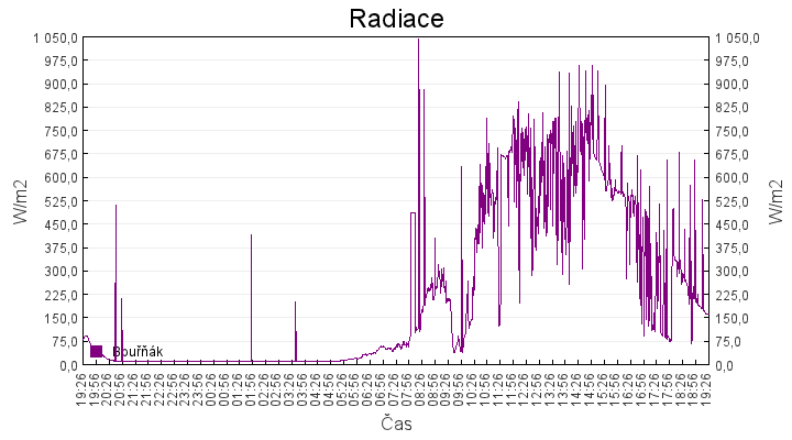 radiace