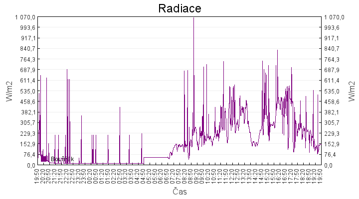 radiace