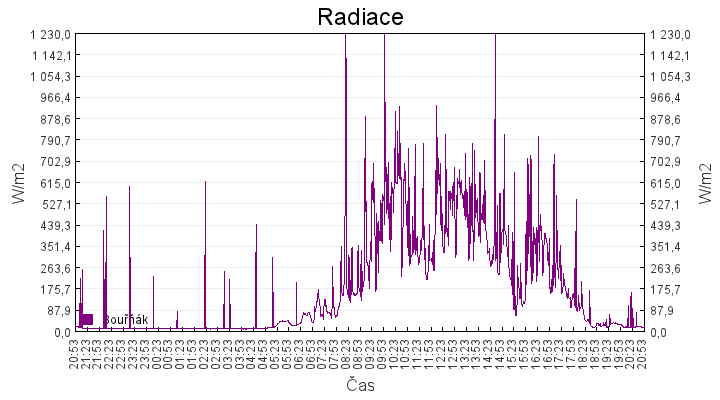 radiace
