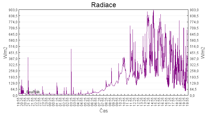 radiace