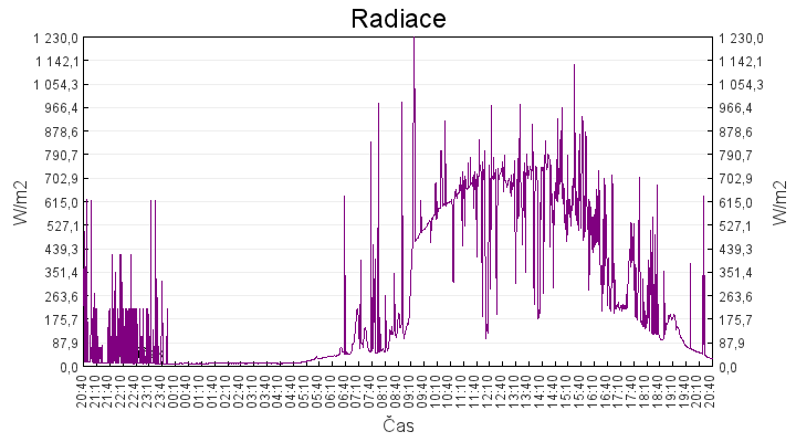 radiace