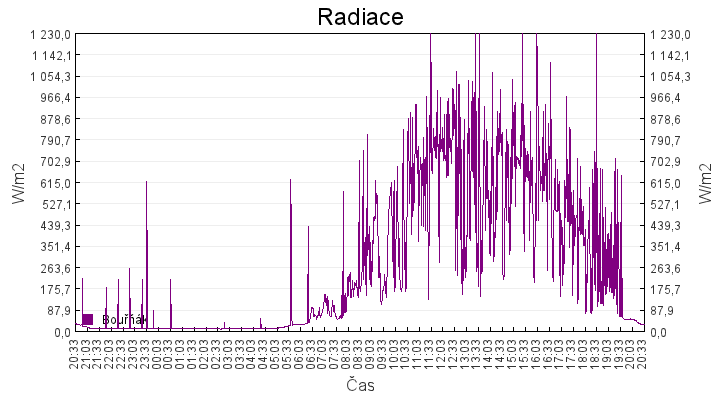 radiace