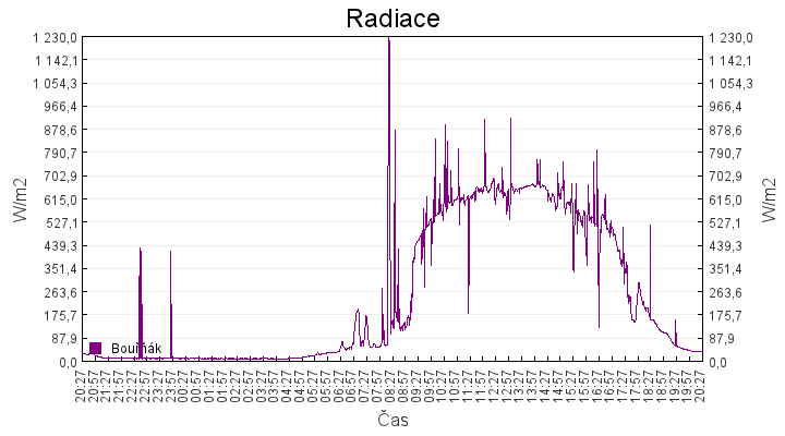 radiace