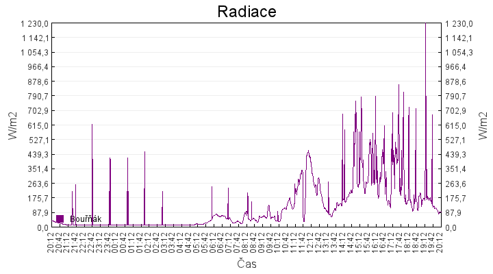 radiace