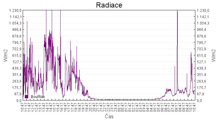 radiace