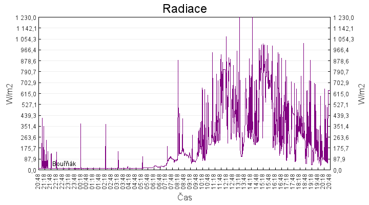 radiace