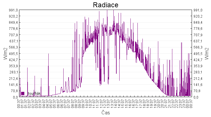 radiace