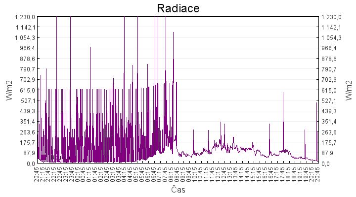 radiace