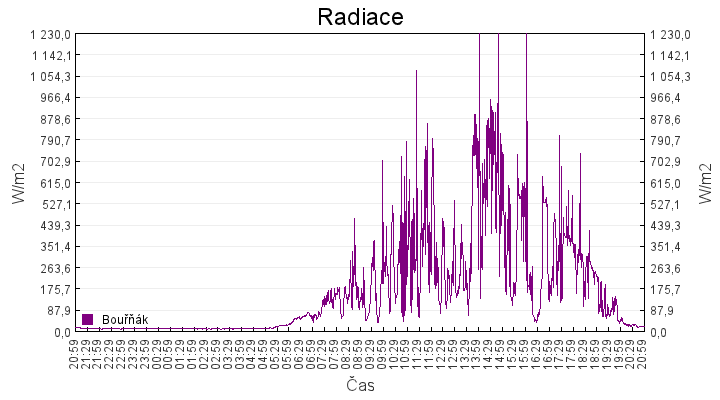 radiace