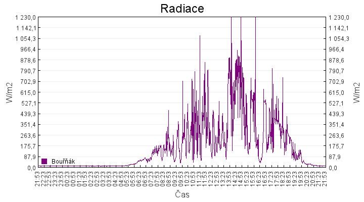 radiace