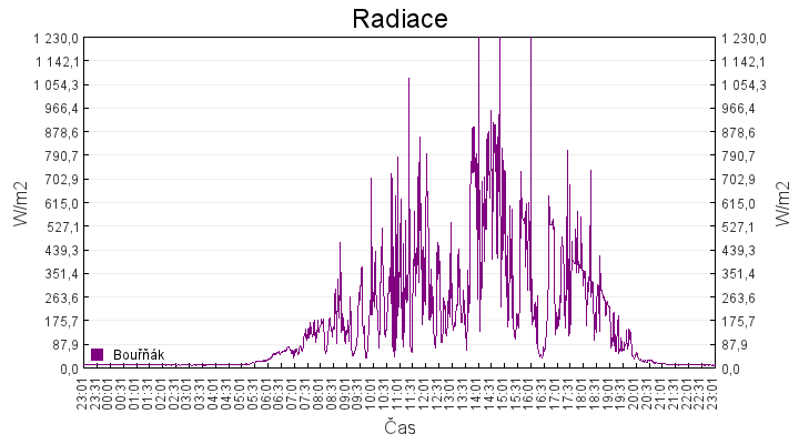 radiace