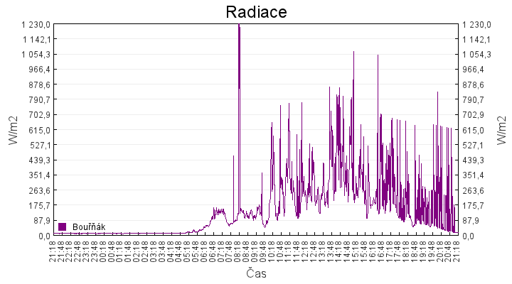 radiace