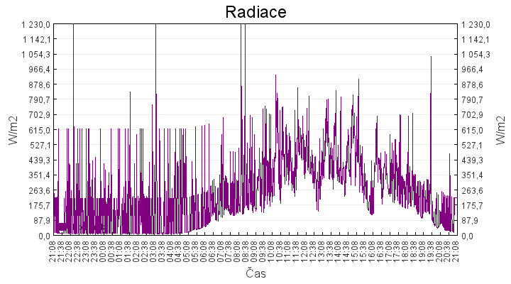 radiace
