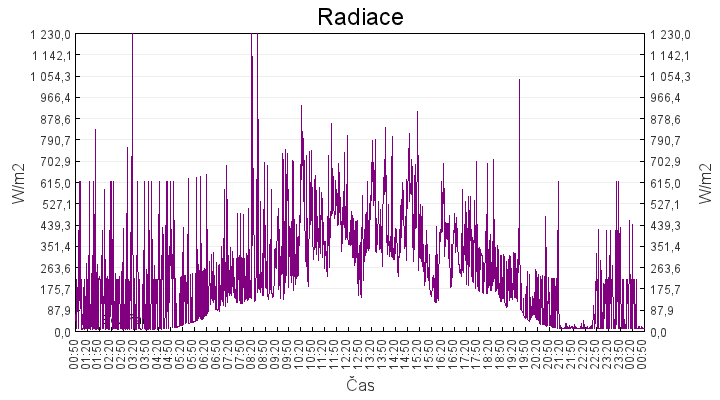 radiace