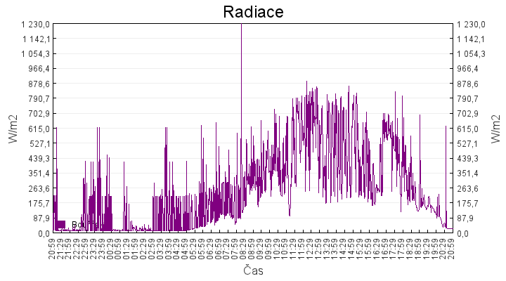 radiace