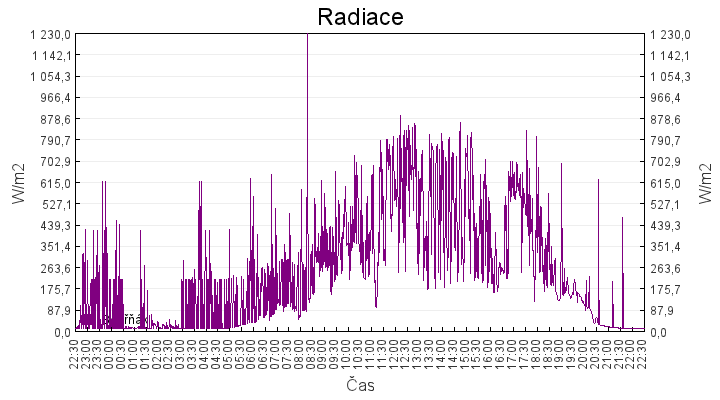 radiace