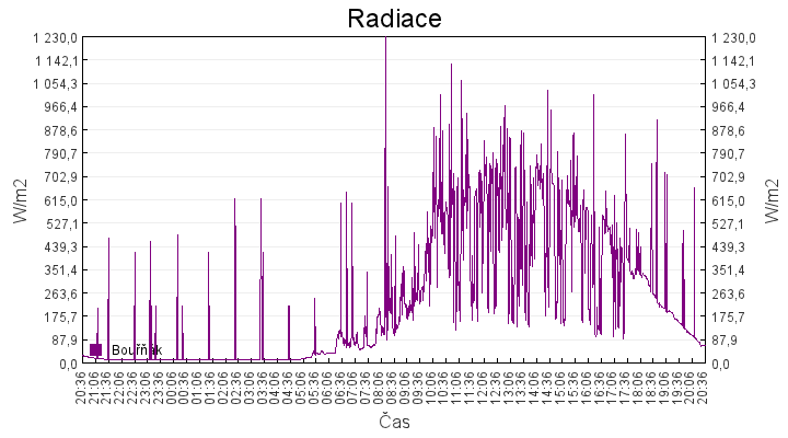 radiace