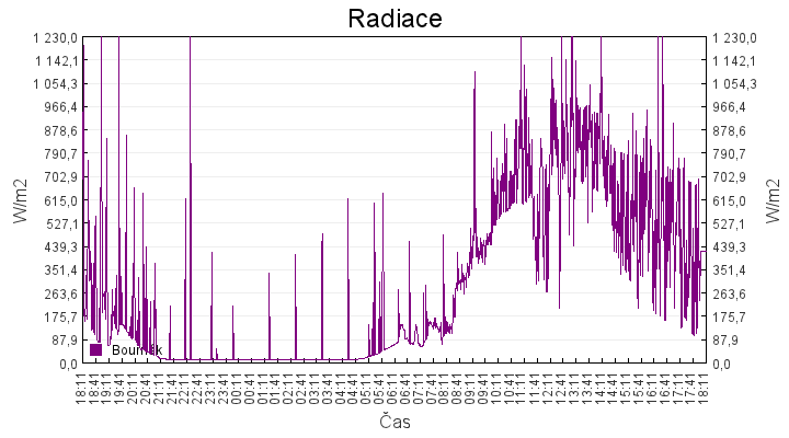 radiace