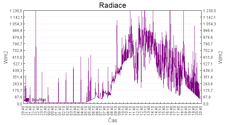 radiace