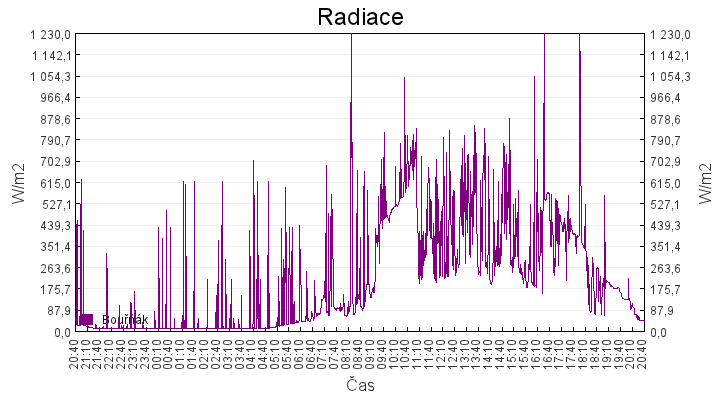 radiace
