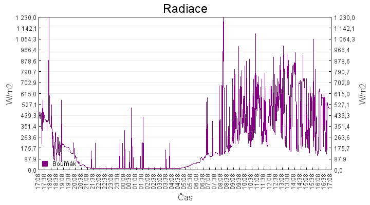 radiace