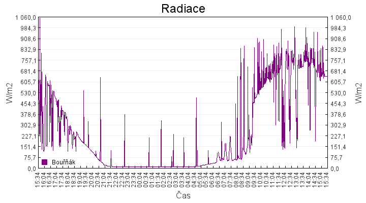 radiace