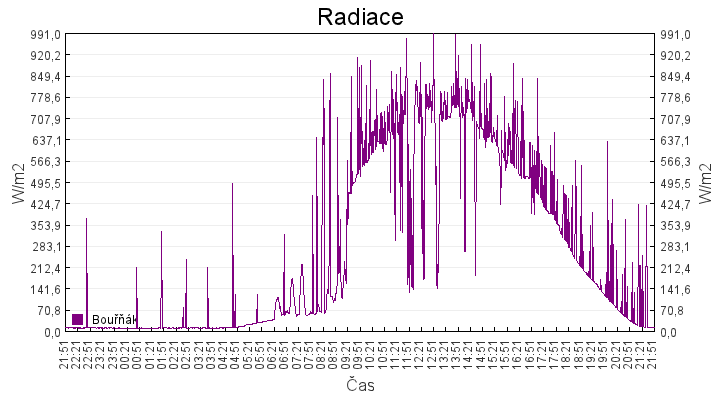 radiace