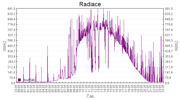 radiace