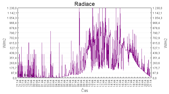 radiace