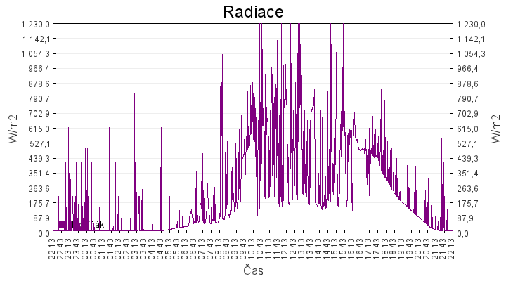 radiace