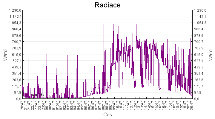 radiace