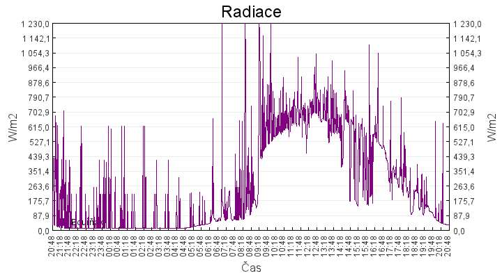radiace