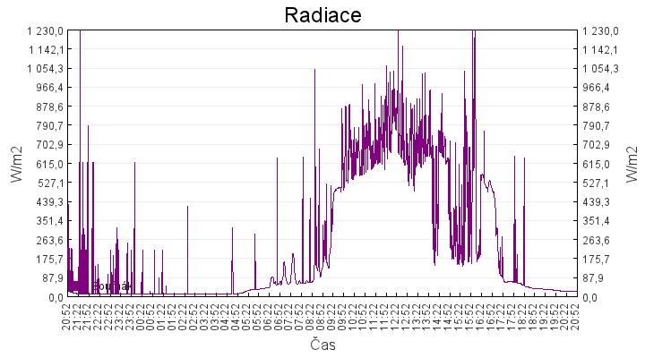 radiace