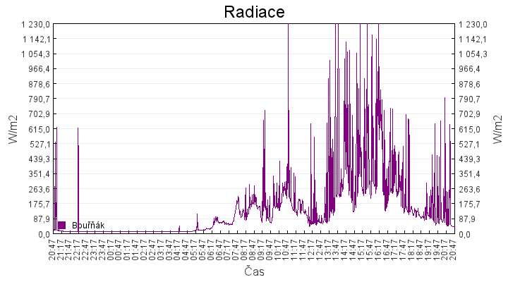 radiace