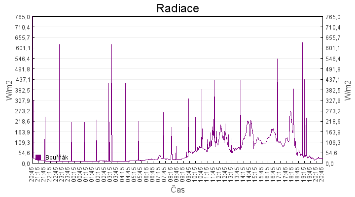 radiace
