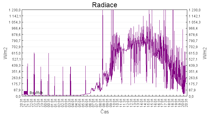 radiace