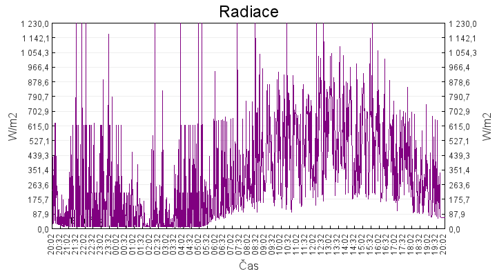 radiace