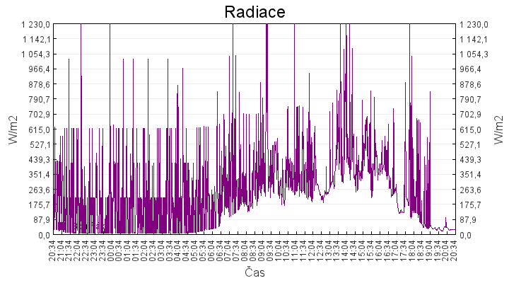 radiace