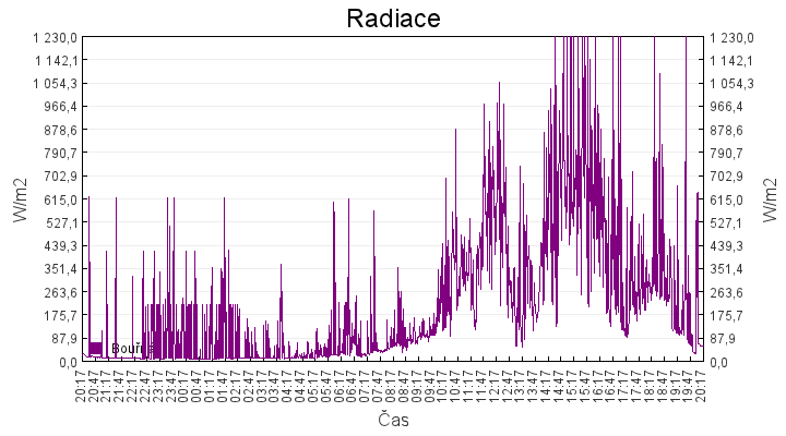 radiace